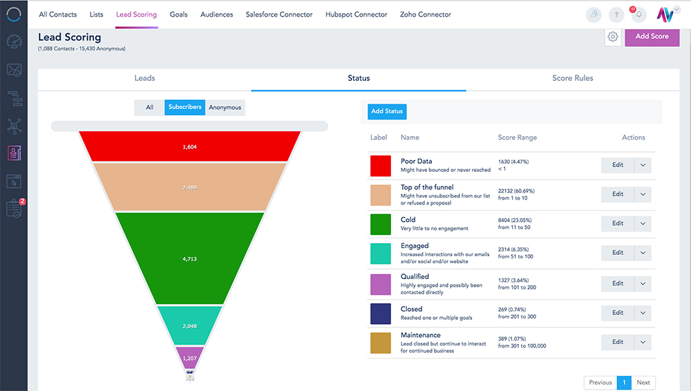 Lead scoring funnel